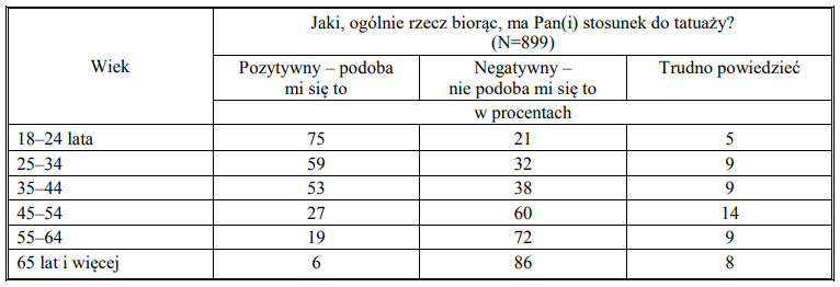 Stosunek polskiego społeczeństwa do tatuaży. Tatuaże w Policji.