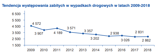 Tendencja występowania zabitych w wypadkach drogowych w latach 2009 - 2018