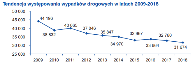 Tendencja występowania wypadków drogowych w latach 2009-2018