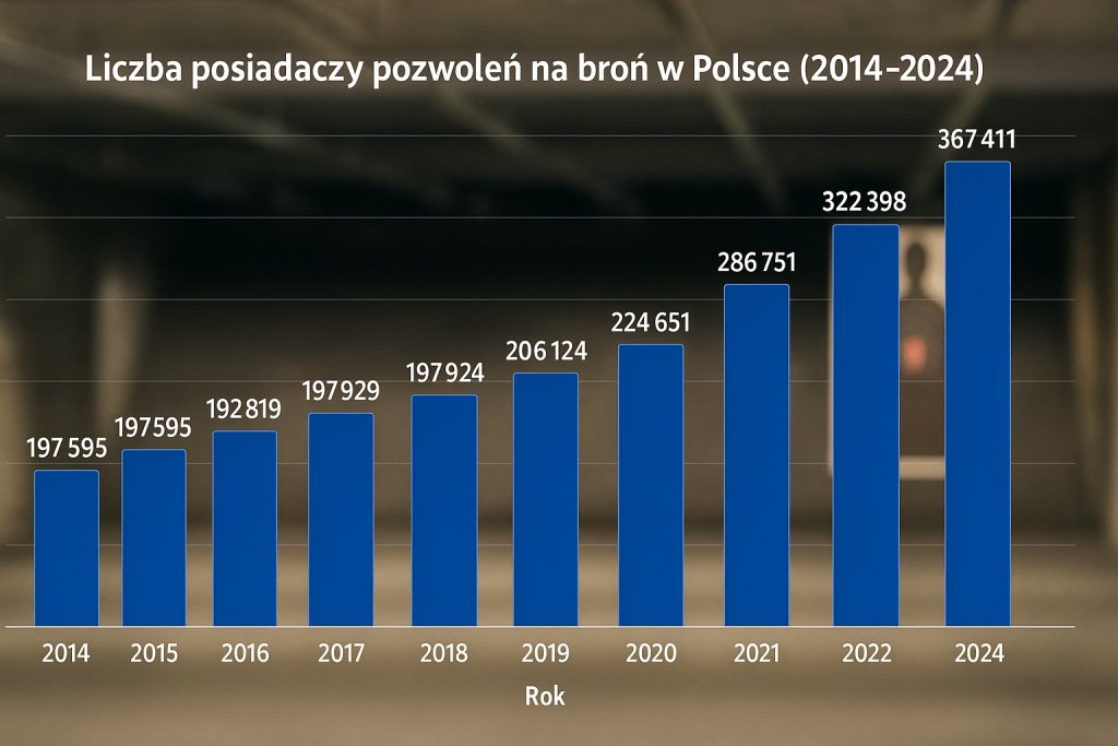 liczba pozwoleń na broń w polsce 2024